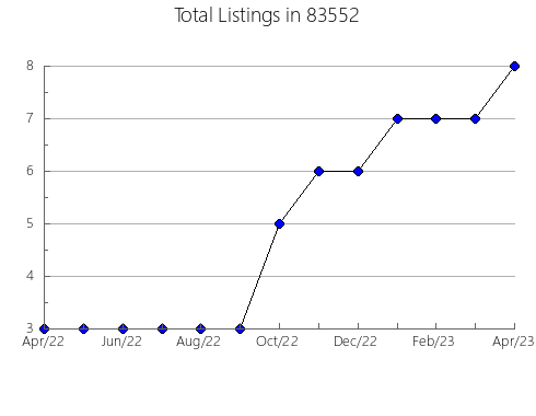 Airbnb & Vrbo Analytics, listings per month in 66508, KS