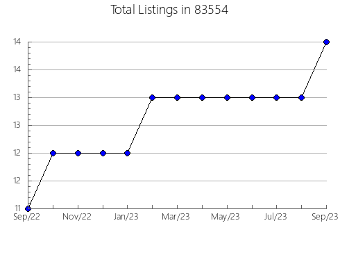 Airbnb & Vrbo Analytics, listings per month in 66512, KS