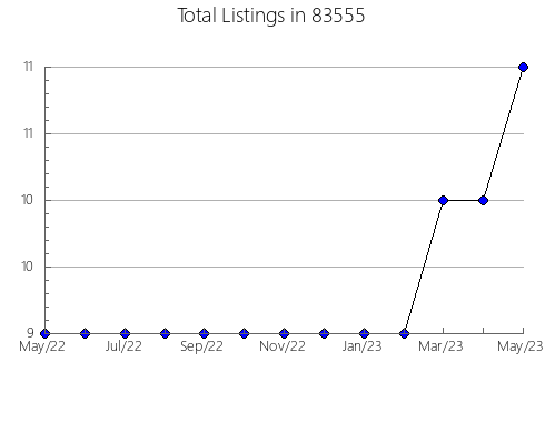 Airbnb & Vrbo Analytics, listings per month in 66514, KS