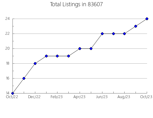 Airbnb & Vrbo Analytics, listings per month in 66535, KS