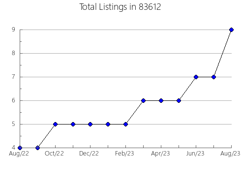 Airbnb & Vrbo Analytics, listings per month in 66543, KS