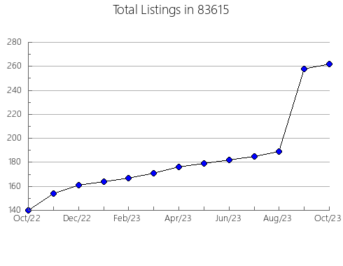 Airbnb & Vrbo Analytics, listings per month in 66546, KS