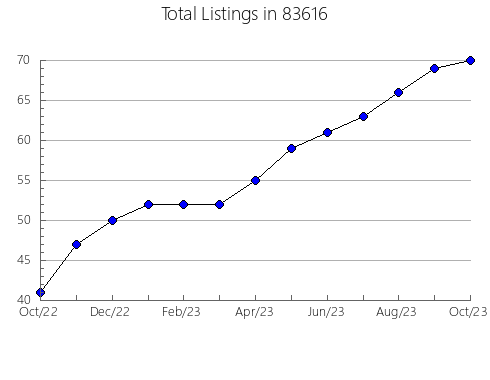 Airbnb & Vrbo Analytics, listings per month in 66547, KS