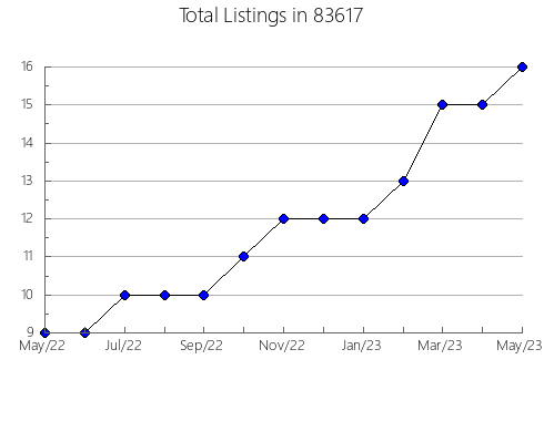 Airbnb & Vrbo Analytics, listings per month in 66548, KS