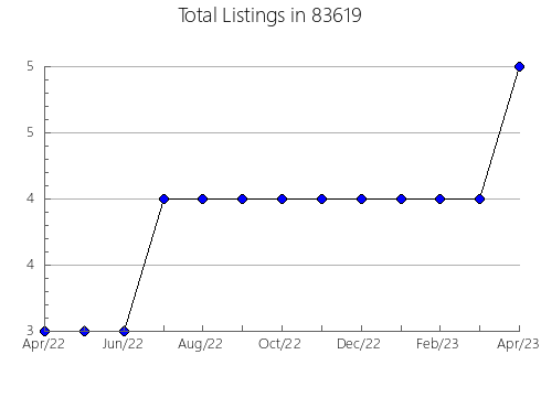 Airbnb & Vrbo Analytics, listings per month in 66550, KS