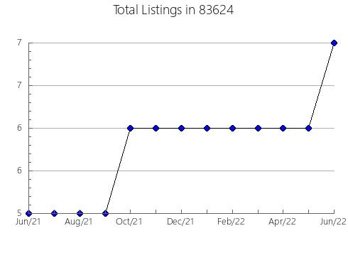 Airbnb & Vrbo Analytics, listings per month in 66604, KS