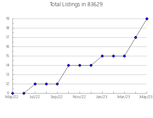 Airbnb & Vrbo Analytics, listings per month in 66609, KS