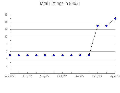 Airbnb & Vrbo Analytics, listings per month in 66610, KS