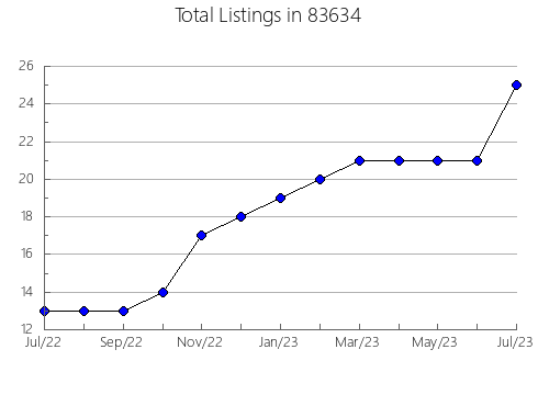 Airbnb & Vrbo Analytics, listings per month in 66614, KS