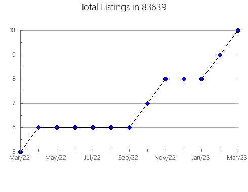 Airbnb & Vrbo Analytics, listings per month in 66621, KS