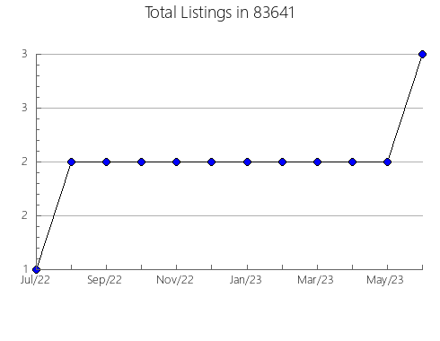 Airbnb & Vrbo Analytics, listings per month in 66701, KS