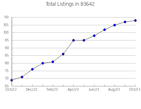 Airbnb & Vrbo Analytics, listings per month in 66712, KS