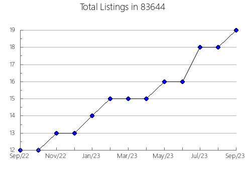 Airbnb & Vrbo Analytics, listings per month in 66720, KS