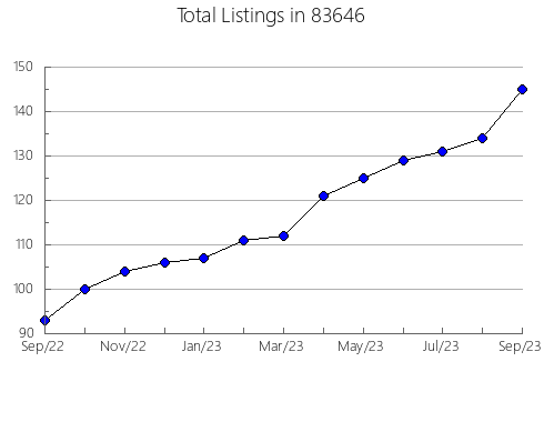 Airbnb & Vrbo Analytics, listings per month in 66739, KS