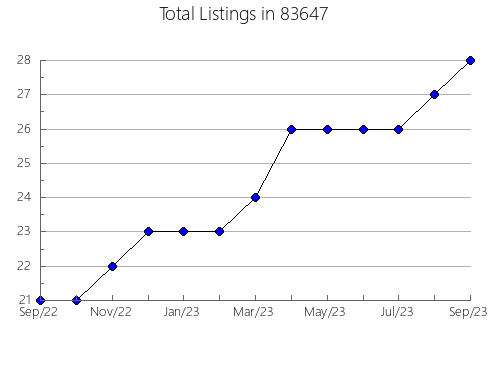 Airbnb & Vrbo Analytics, listings per month in 66748, KS