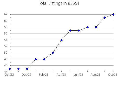 Airbnb & Vrbo Analytics, listings per month in 66757, KS