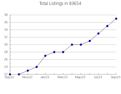 Airbnb & Vrbo Analytics, listings per month in 66761, KS