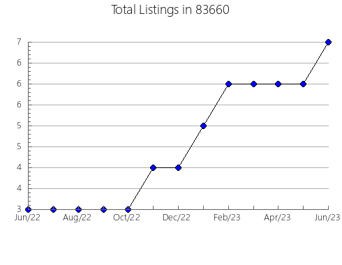 Airbnb & Vrbo Analytics, listings per month in 66771, KS