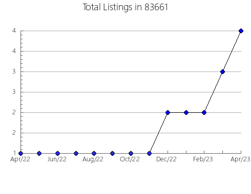 Airbnb & Vrbo Analytics, listings per month in 66779, KS