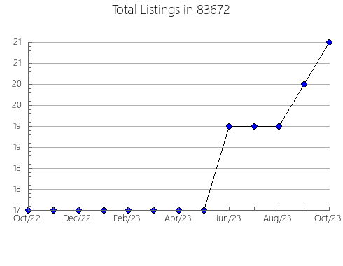 Airbnb & Vrbo Analytics, listings per month in 66838, KS