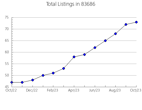 Airbnb & Vrbo Analytics, listings per month in 66846, KS