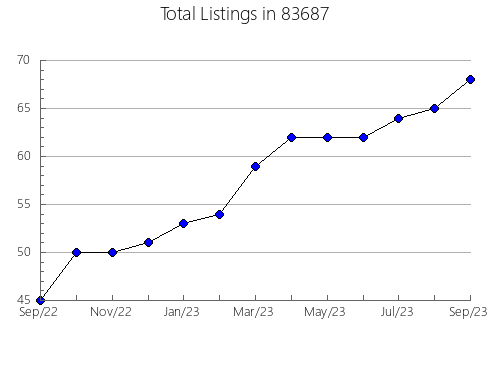 Airbnb & Vrbo Analytics, listings per month in 66850, KS