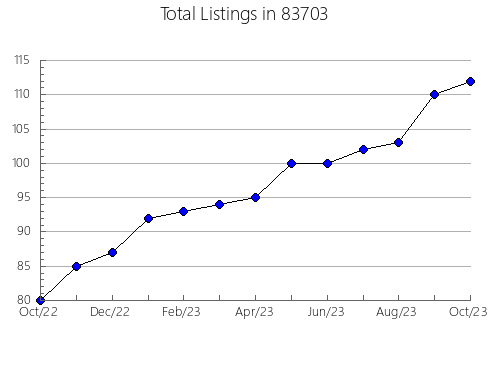 Airbnb & Vrbo Analytics, listings per month in 66854, KS