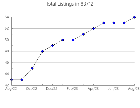 Airbnb & Vrbo Analytics, listings per month in 66864, KS