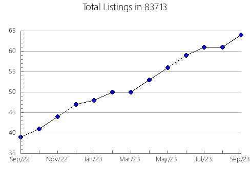 Airbnb & Vrbo Analytics, listings per month in 66865, KS