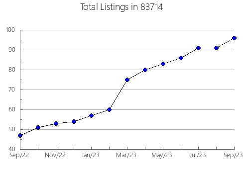 Airbnb & Vrbo Analytics, listings per month in 66868, KS