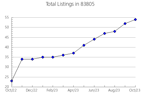 Airbnb & Vrbo Analytics, listings per month in 66939, KS