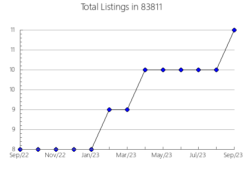 Airbnb & Vrbo Analytics, listings per month in 66952, KS