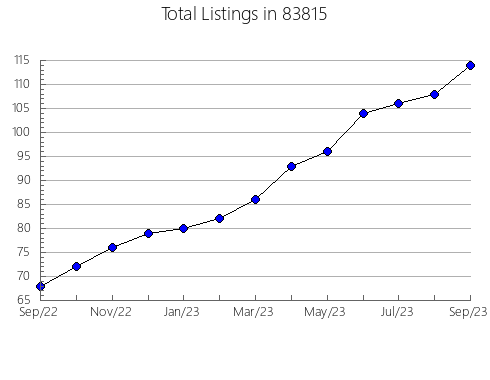 Airbnb & Vrbo Analytics, listings per month in 67001, KS