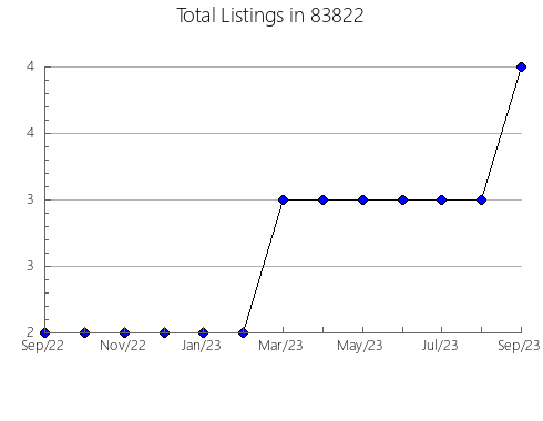 Airbnb & Vrbo Analytics, listings per month in 67003, KS