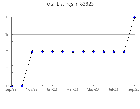 Airbnb & Vrbo Analytics, listings per month in 67005, KS