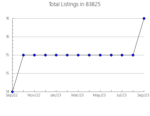 Airbnb & Vrbo Analytics, listings per month in 67013, KS