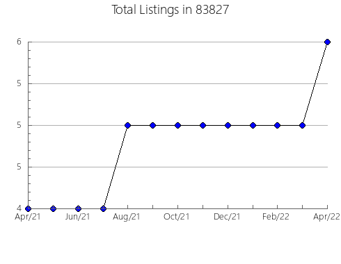 Airbnb & Vrbo Analytics, listings per month in 67017, KS