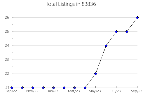 Airbnb & Vrbo Analytics, listings per month in 67030, KS