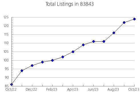 Airbnb & Vrbo Analytics, listings per month in 67047, KS