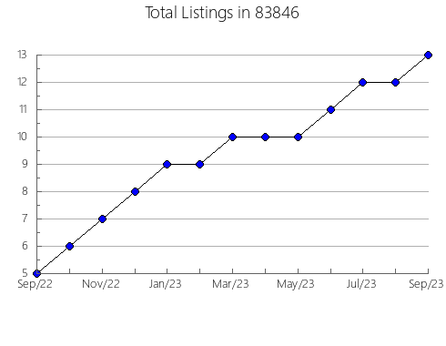 Airbnb & Vrbo Analytics, listings per month in 67054, KS