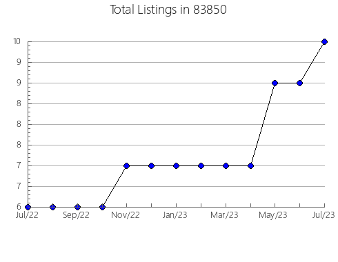 Airbnb & Vrbo Analytics, listings per month in 67062, KS