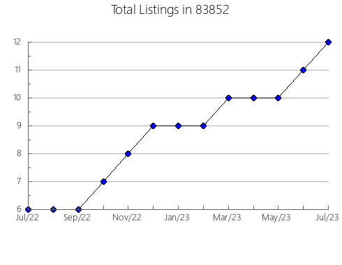 Airbnb & Vrbo Analytics, listings per month in 67066, KS