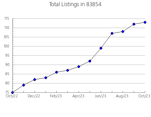 Airbnb & Vrbo Analytics, listings per month in 67067, KS