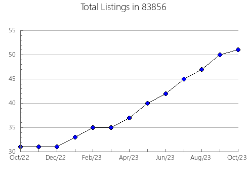 Airbnb & Vrbo Analytics, listings per month in 67070, KS