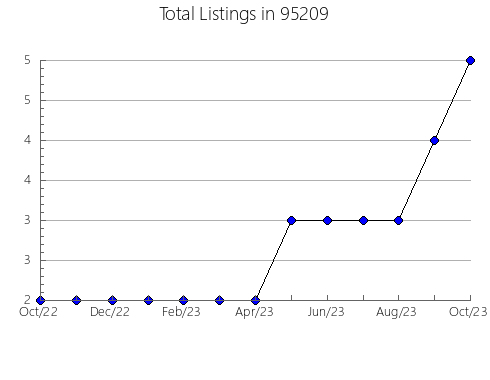 Airbnb & Vrbo Analytics, listings per month in 6708, CT