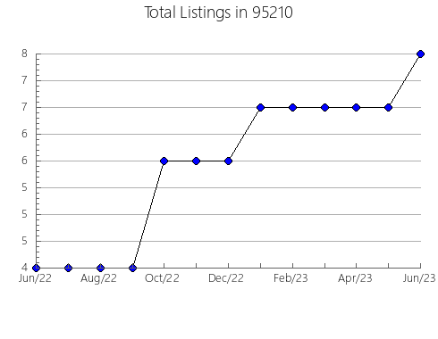 Airbnb & Vrbo Analytics, listings per month in 6710, CT