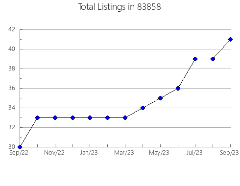 Airbnb & Vrbo Analytics, listings per month in 67104, KS