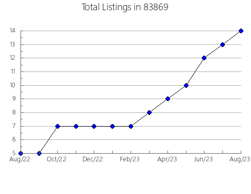 Airbnb & Vrbo Analytics, listings per month in 67135, KS