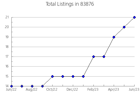 Airbnb & Vrbo Analytics, listings per month in 67156, KS