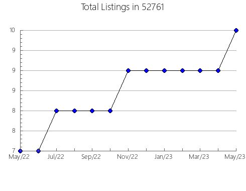 Airbnb & Vrbo Analytics, listings per month in 67203, KS